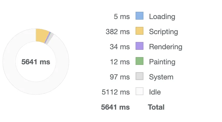 Time spent with a bundle of 437kb in size