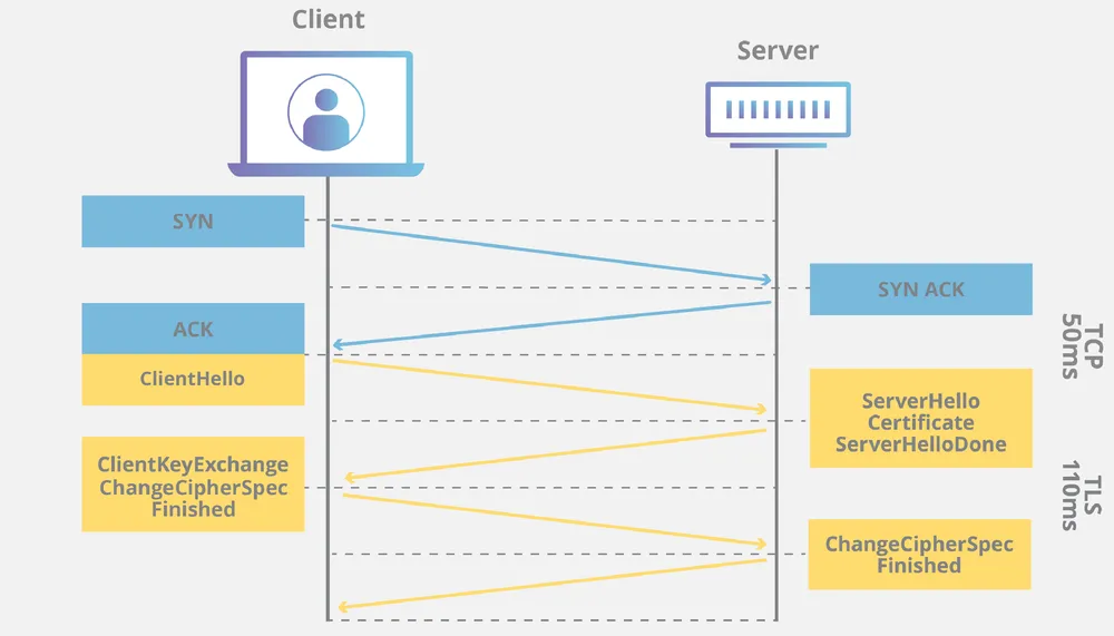 A TLS 1.2 handshaek